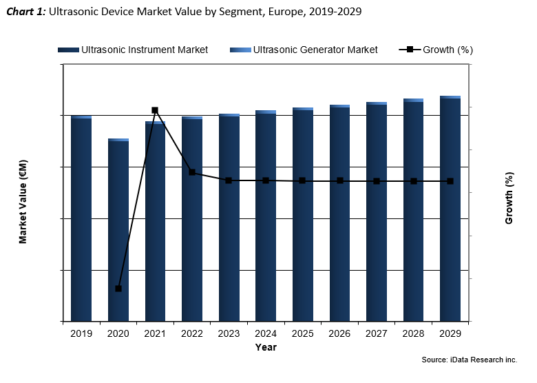 Chart 1 - Europe Ultrasonic Device Market Size 2019-2029